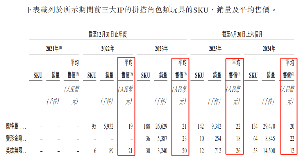 “二闯”港交所的布鲁可，能否成为下一个泡泡玛特？