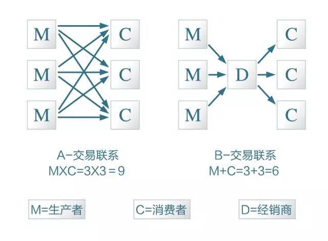 媒介决定信息，渠道决定产品，变化总从中间商开始