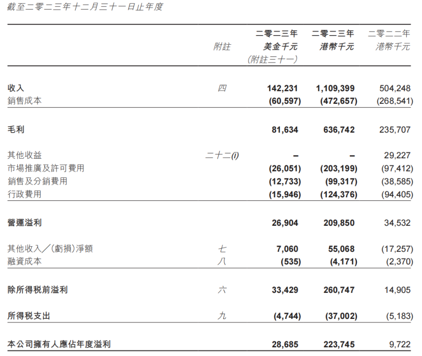 19家玩具公司一年赚15亿，泡泡玛特一家占10亿｜雷报