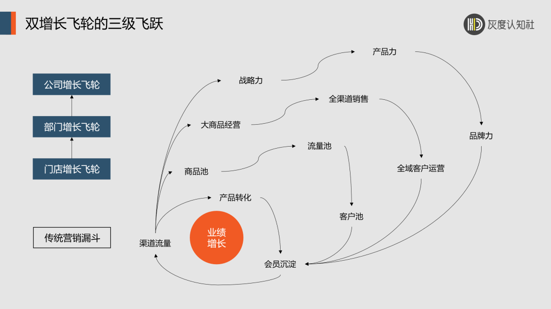 双增长飞轮的底层逻辑