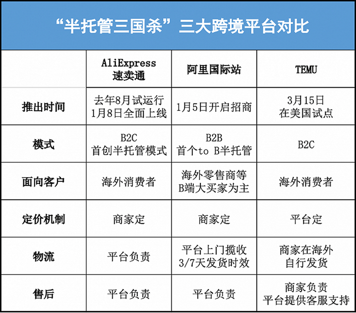 从全托到半托，跨境电商托谁的福？