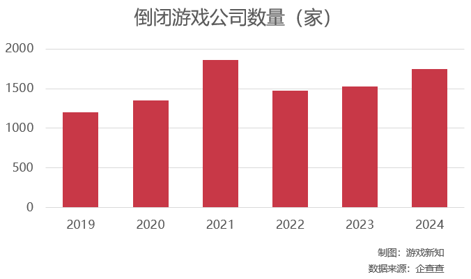 倒在2024年的1749家游戏公司