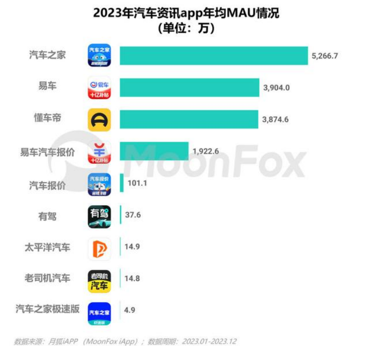 懂车帝备战IPO，车圈流量有没有新玩法？