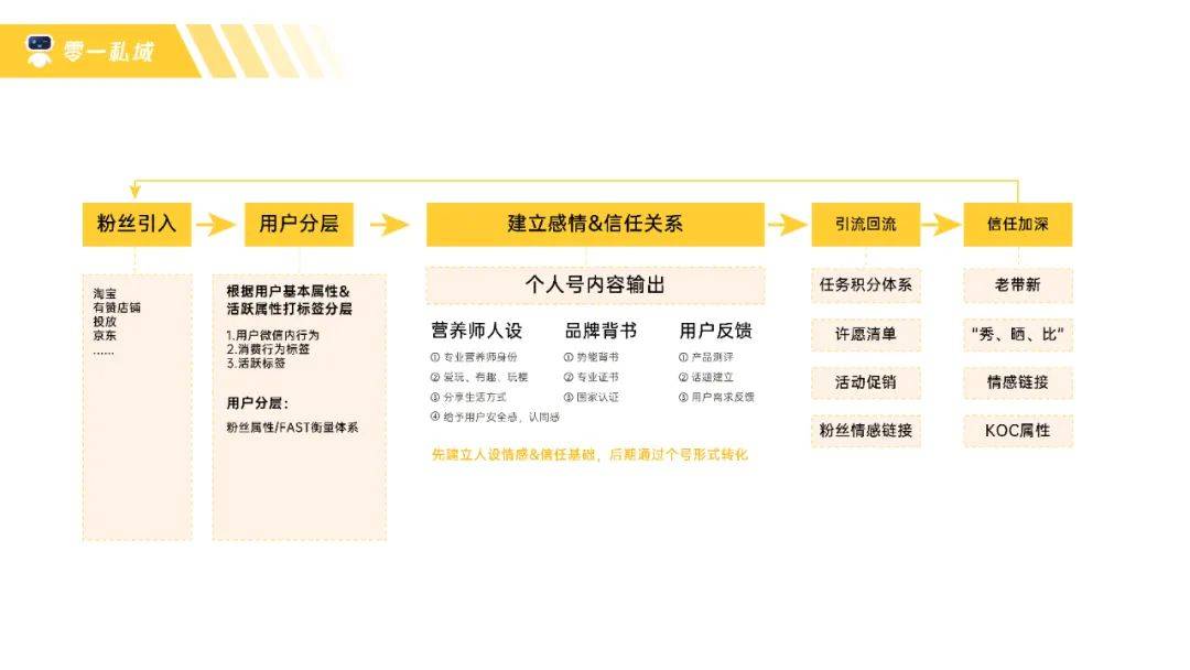 鸟哥笔记,用户运营,鉴锋,私域流量,流量,B端用户,用户增长,留存,私域流量,增长策略,留存,用户增长 鸟哥笔记,用户运营,鉴锋,私域流量,流量,B端用户,用户增长,留存,私域流量,增长策略,留存,用户增长