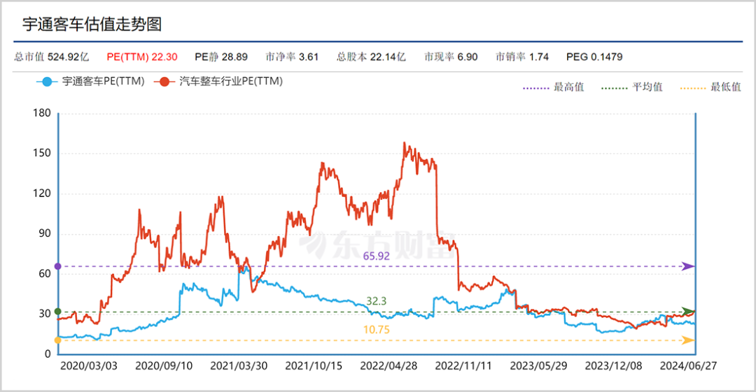 中国客车龙头，悄悄翻了4倍！