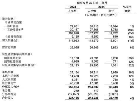 高价值用户滚雪球，淘天找到新增长引擎