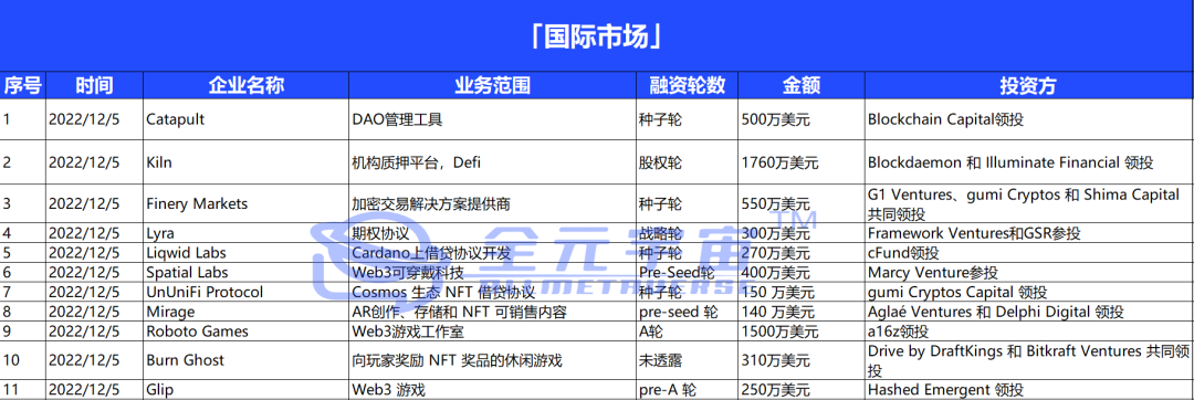 年度统计出炉-元宇宙WEB3投资融资趋势2022年12月篇