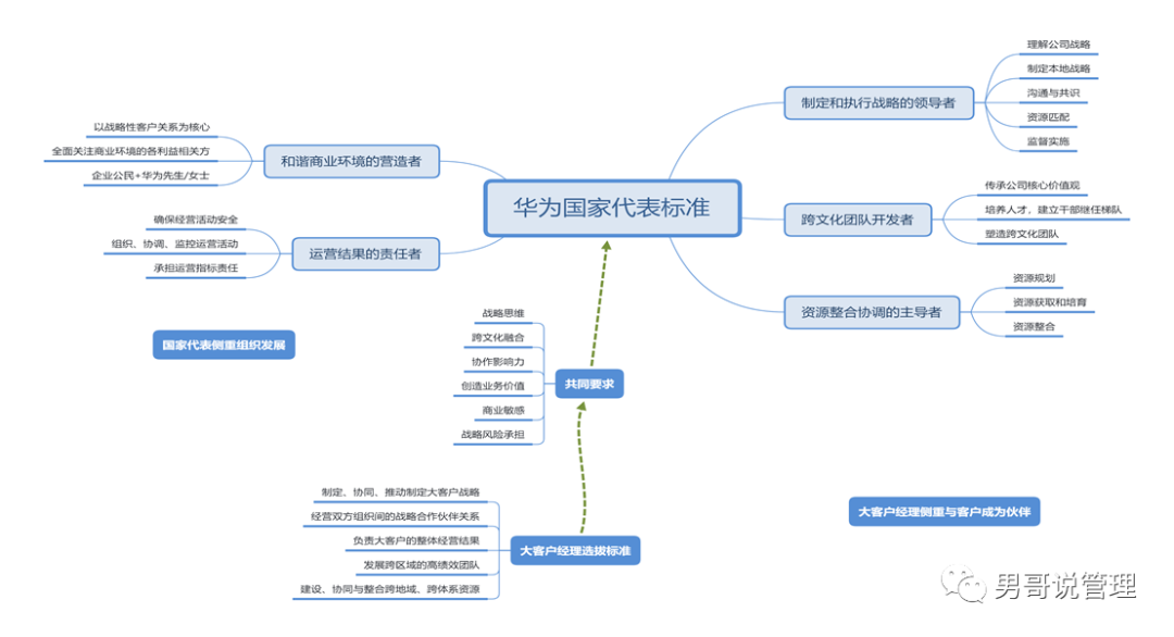 管理者就是火车头，管理者的能力决定了公司未来的走向