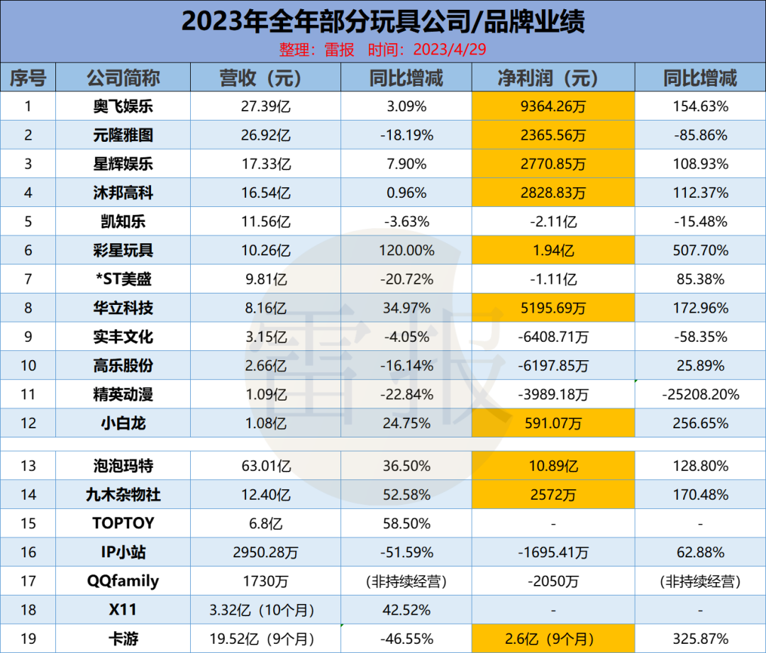 19家玩具公司一年赚15亿，泡泡玛特一家占10亿