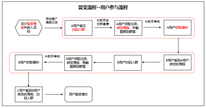 【增长连载二】深度思考：5亿理财入金增长项目实战复盘