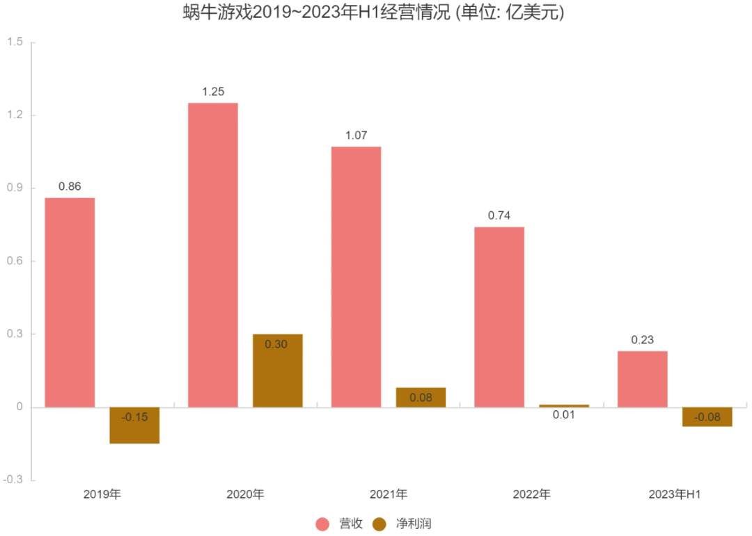 上市快一年，蜗牛游戏在海外做得怎样了