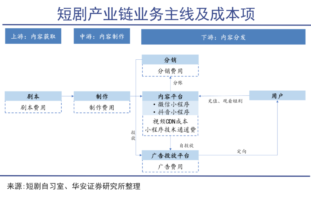 短剧的天花板似乎还远远没到