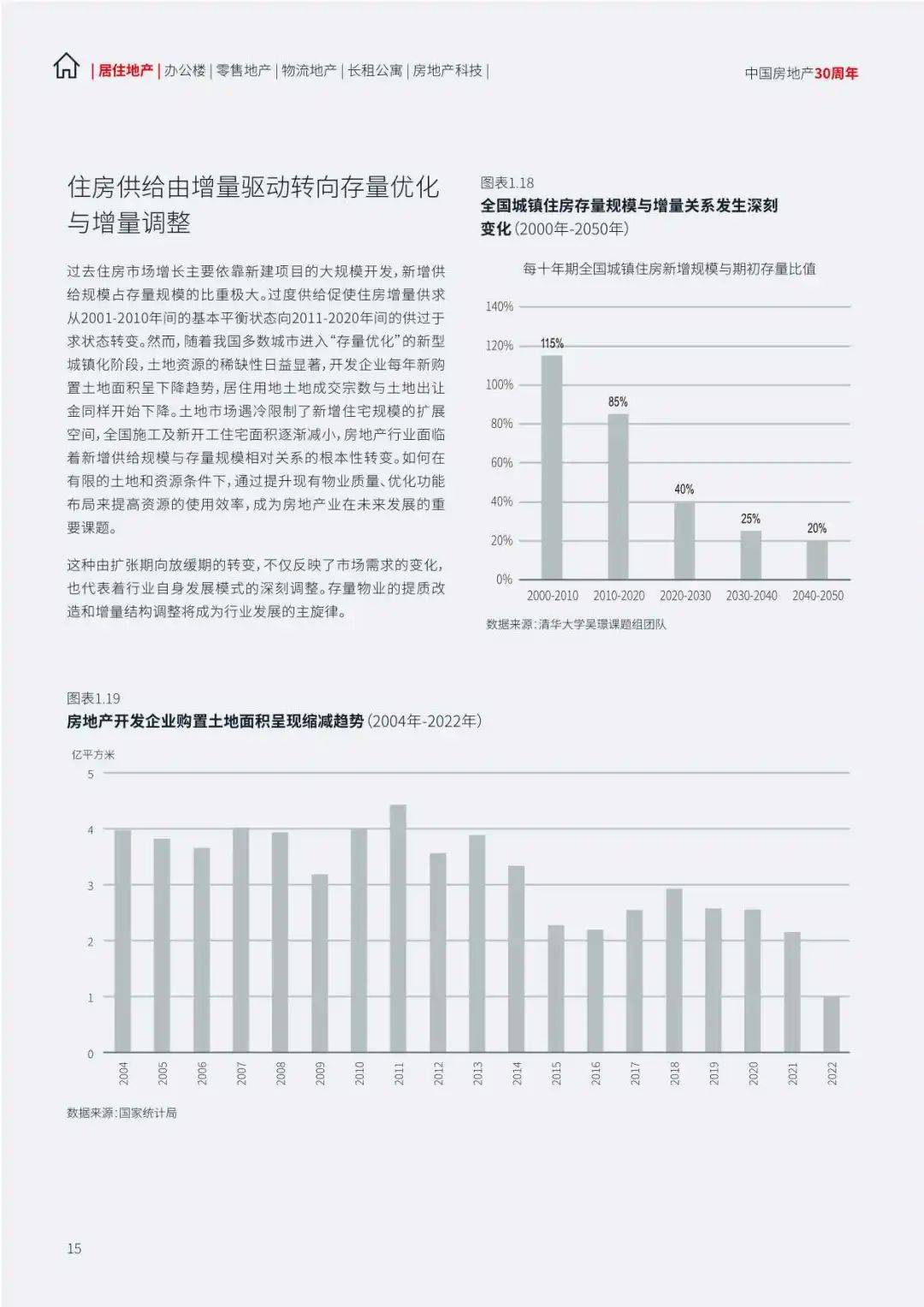 2024中国地产行业趋势与展望