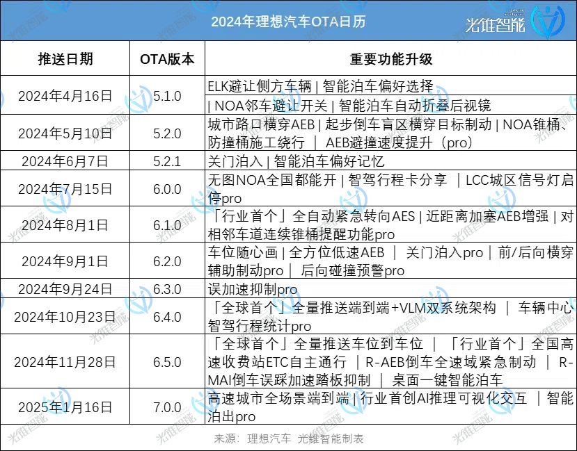 理想智驾“零接管”背后，李想的AI哲学