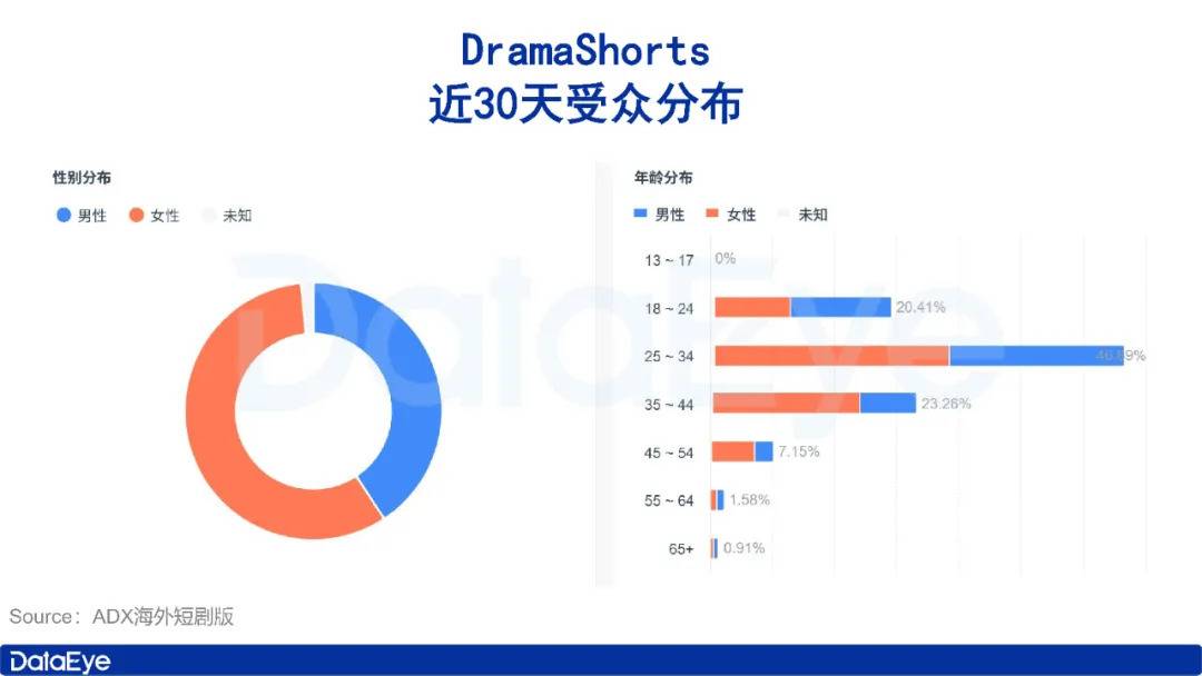 出轨、性成瘾、亿万富翁！海外短剧又出爆款！