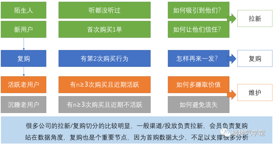 鸟哥笔记,数据运营,接地气学堂,业务,策略,数据分析,数据运营,策略,数据分析