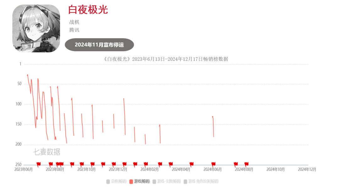 超50款二游停运，真成坟场了？