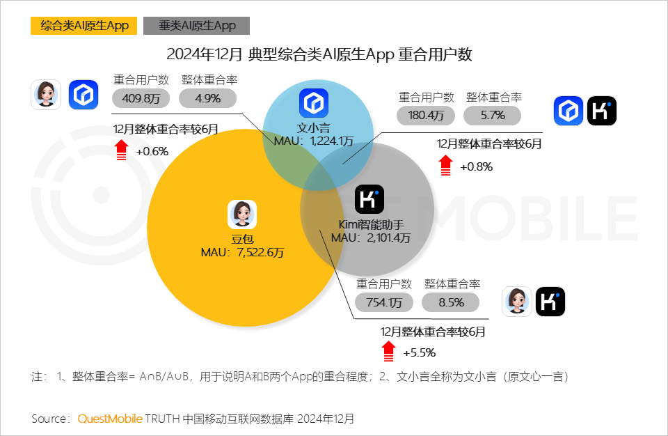 QuestMobile2024年AIGC应用发展年度报告：AI原生APP三强争霸，AI应用“四大模式”形成，智能体数量超过小程序