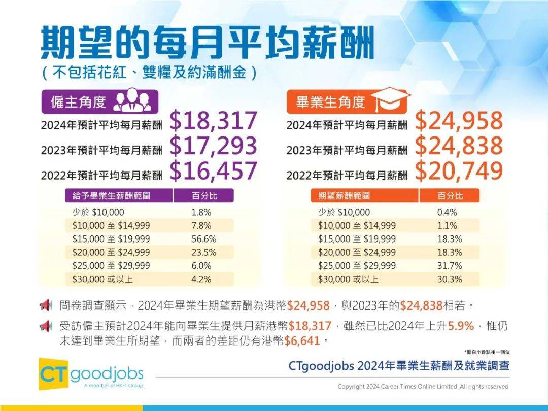 2024年毕业生薪酬及就业调查报告