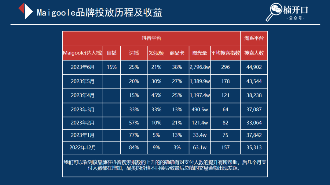 6个近1年在抖音爆发性增长的品牌，不同玩法下溢出到淘系的流量差异有多大？