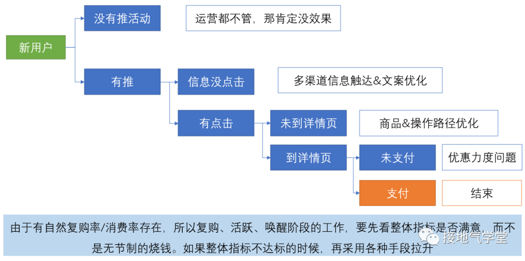 鸟哥笔记,数据运营,接地气学堂,业务,策略,数据分析,数据运营,策略,数据分析