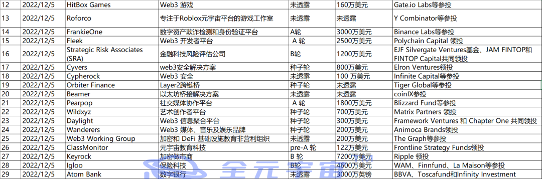年度统计出炉-元宇宙WEB3投资融资趋势2022年12月篇