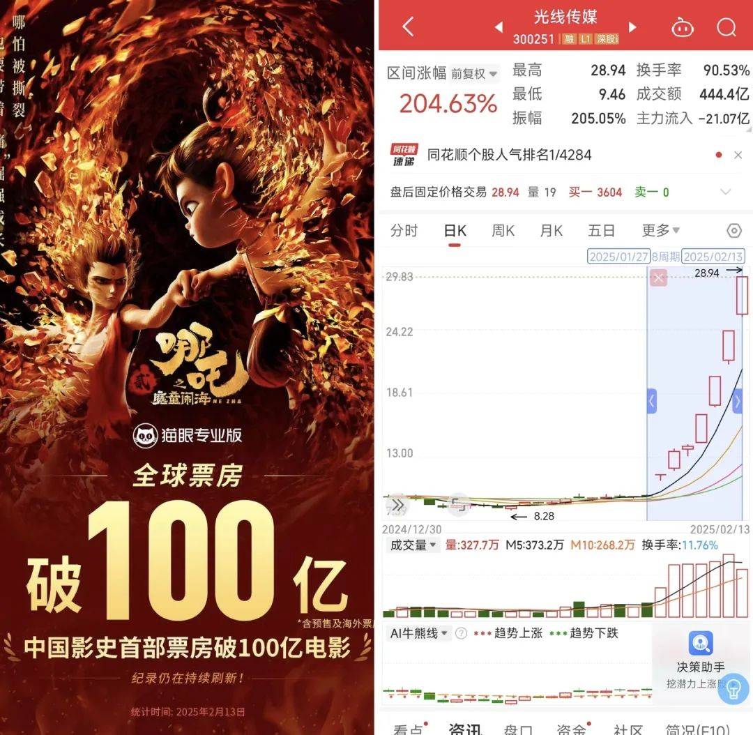 票房突破百亿，周边狂卖4亿，哪些公司是哪吒2的最大受益者？｜雷报