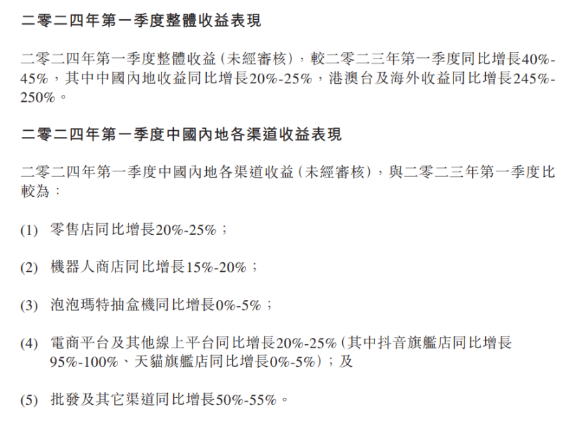 名创优品Q1收入37亿，和泡泡玛特比如何？