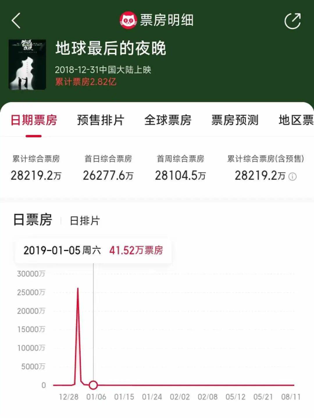 单部预算最高达千万级，《孤注一掷》们押注“抖音电影”？