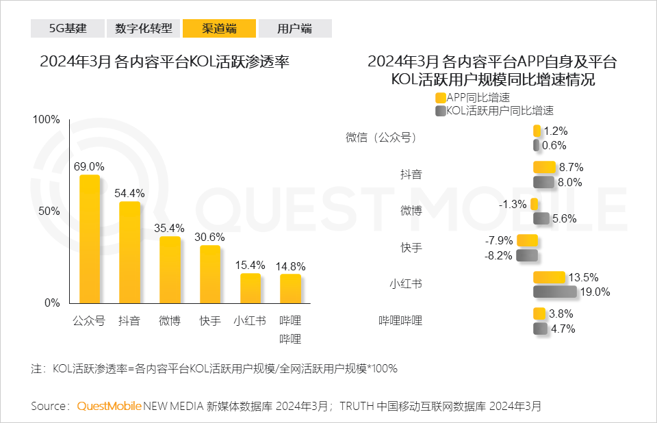 QuestMobile2024中国移动互联网春季大报告：用户12.32亿，人均月时长165小时，小程序、AIGC、三大屏交相辉映