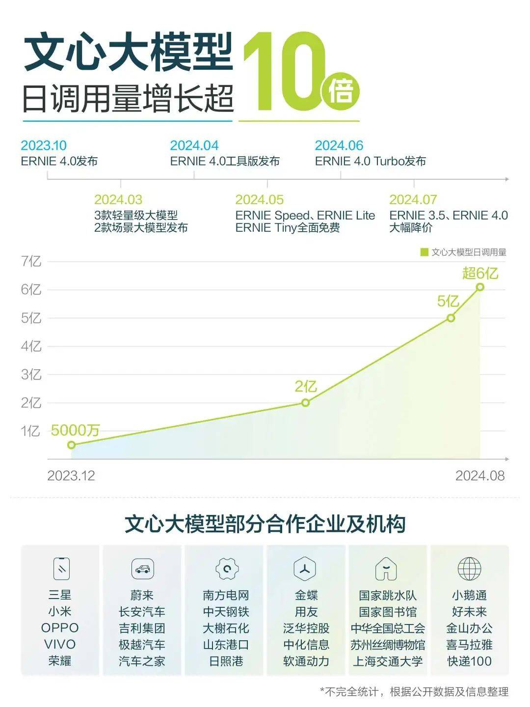 文心大模型日調(diào)用量超6億次，百度憑的是什么？