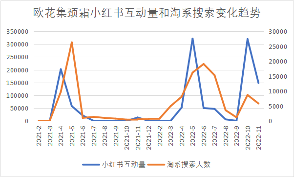 Roi超4的5种小红书玩法！