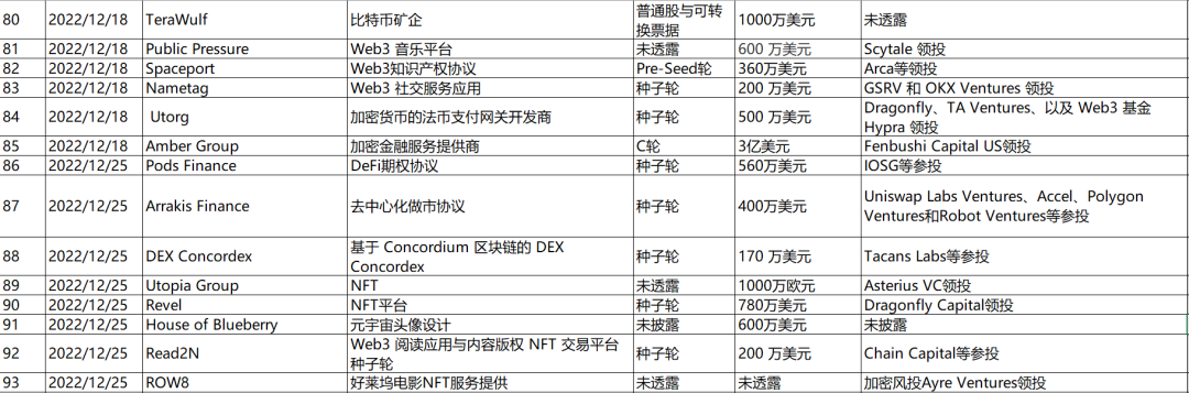 年度统计出炉-元宇宙WEB3投资融资趋势2022年12月篇