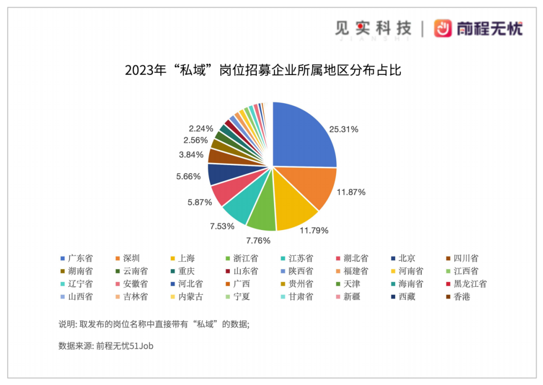 私域岗位招聘需求仍在逆势上涨！