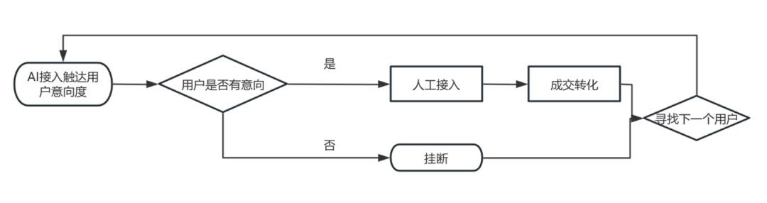 新AI窗口红利：员工服务的客户量增了7倍