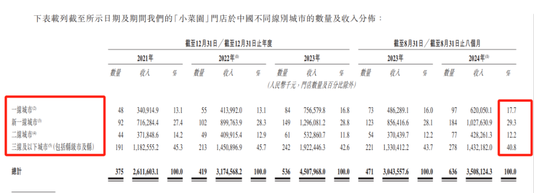 小菜园通过港交所聆讯：平价地方菜能否破餐饮业内卷？