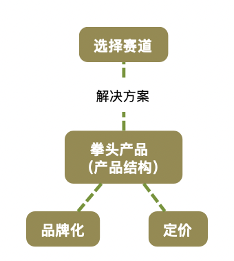 营销的逻辑｜瞎聊聊呗