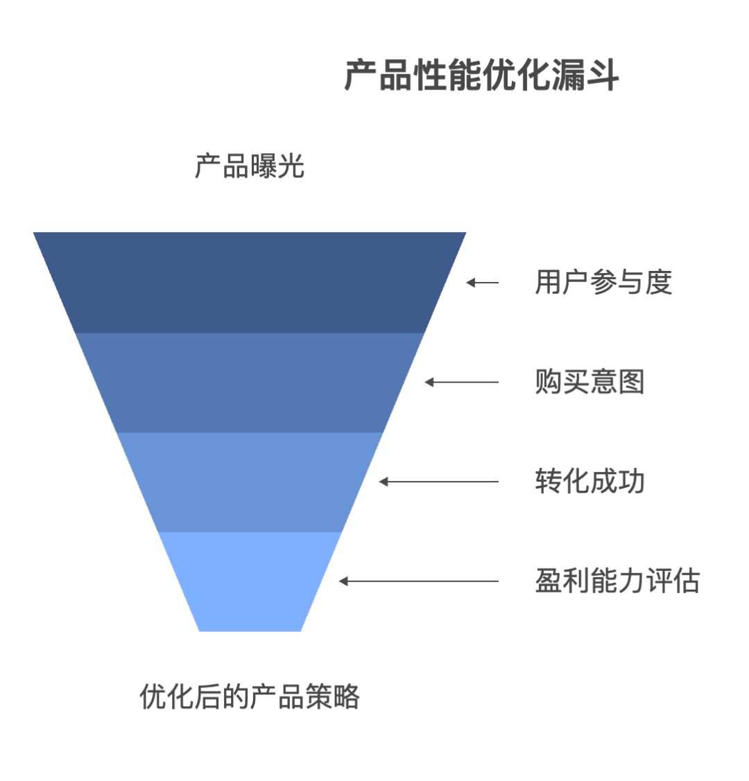 商品数据分析：优化商品策略，提升销售转化