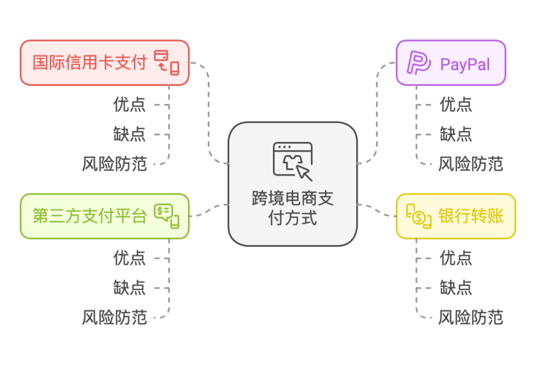 跨境电商支付全攻略：如何保障资金安全