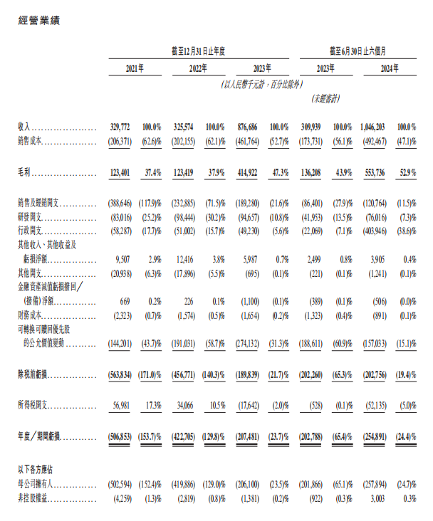 总市值219亿港元，半年营收10亿，身价暴涨的布鲁可下了什么猛药？