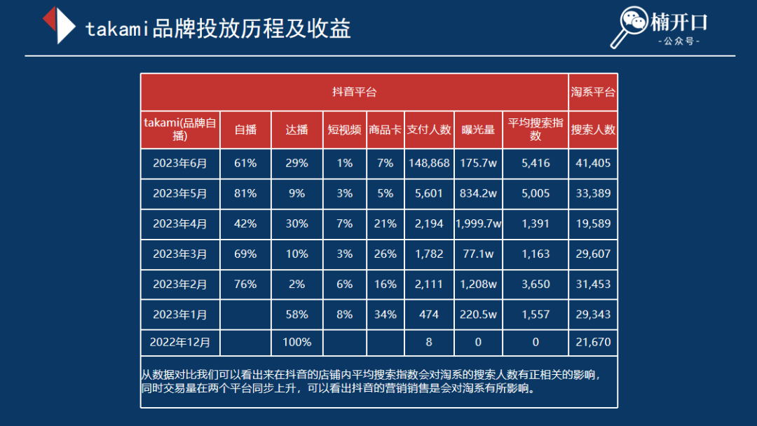 6个近1年在抖音爆发性增长的品牌，不同玩法下溢出到淘系的流量差异有多大？