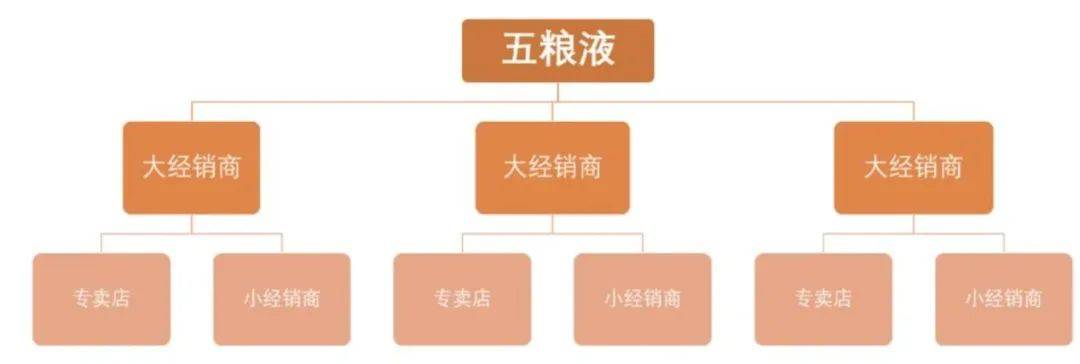 五糧液：控貨挺價，飲鴆止渴