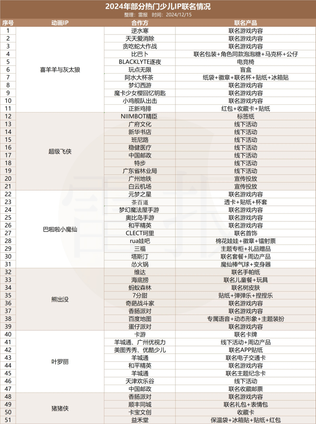 平台加码、大厂入局，今年少儿IP都在怎么做商业化？｜雷报