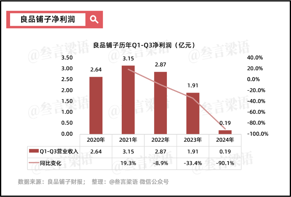 良品铺子：放下高端执念，依旧难熬