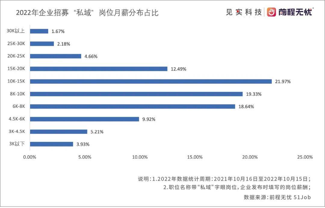 真的，私域极其缺人！