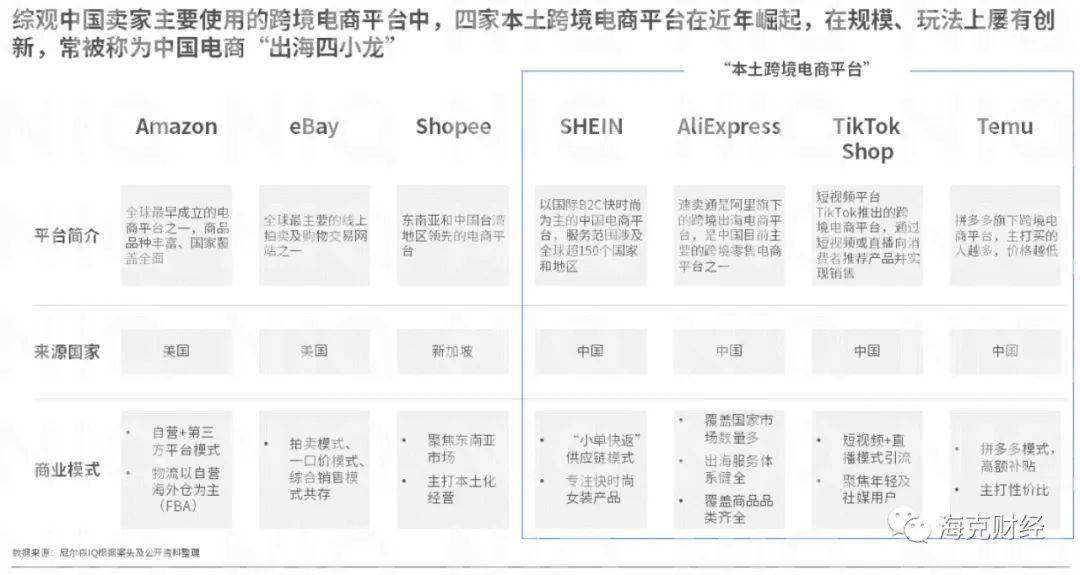 出海四小龙，凭什么硬刚亚马逊