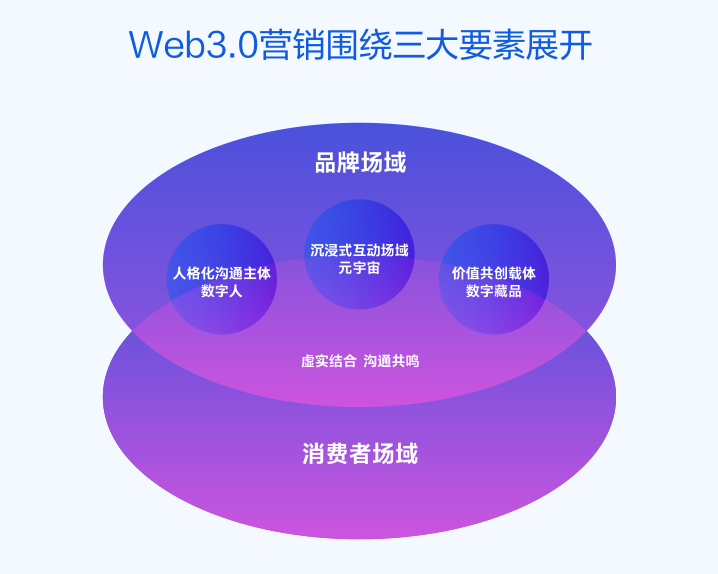 《Web3.0 营销白皮书》：释放红利，先驱品牌们已经在行动