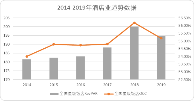 问诊中国酒店业：OTA是借口，过剩和同质化才是病根