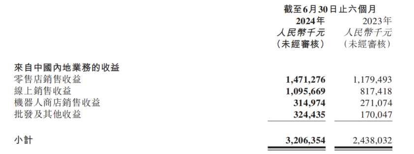 半年赚10个亿的泡泡玛特，海外线下收入达9.47亿