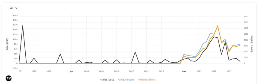 BTC Ordinals引发NFT狂潮？Taproot再升级，未来NFT市场走势如何？